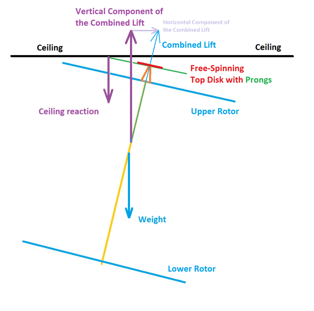 Why Bigger is Better: The Stabilizing Role of a Large Top Disk on an SO&nbsp;Helicopter