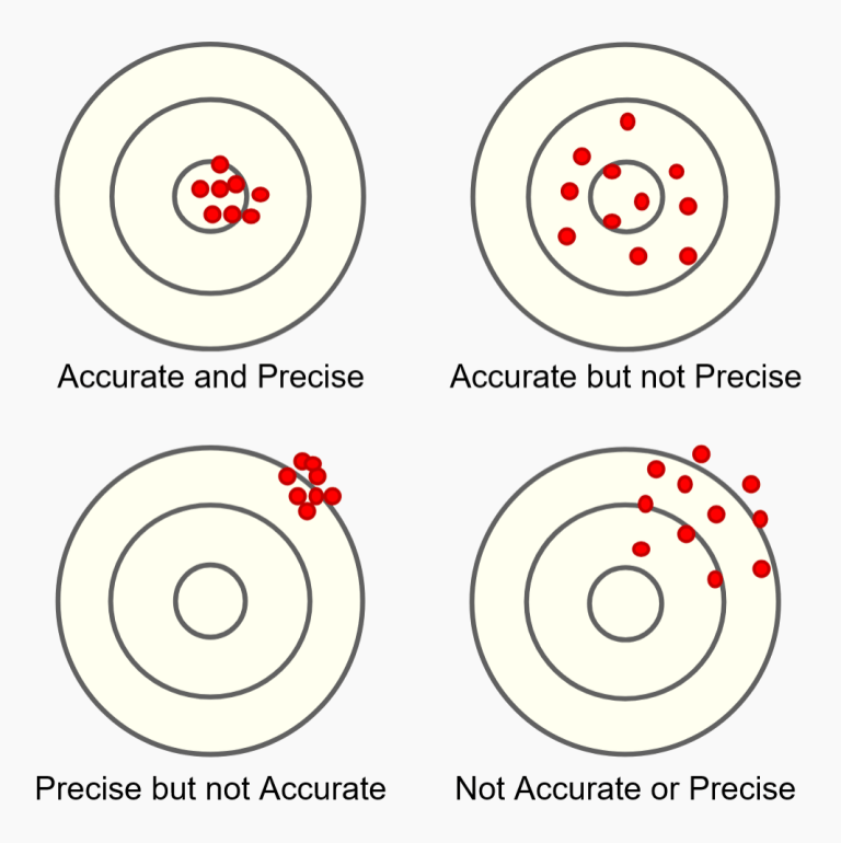 Precision vs. Accuracy and How to Practice for Both – StarImagineering
